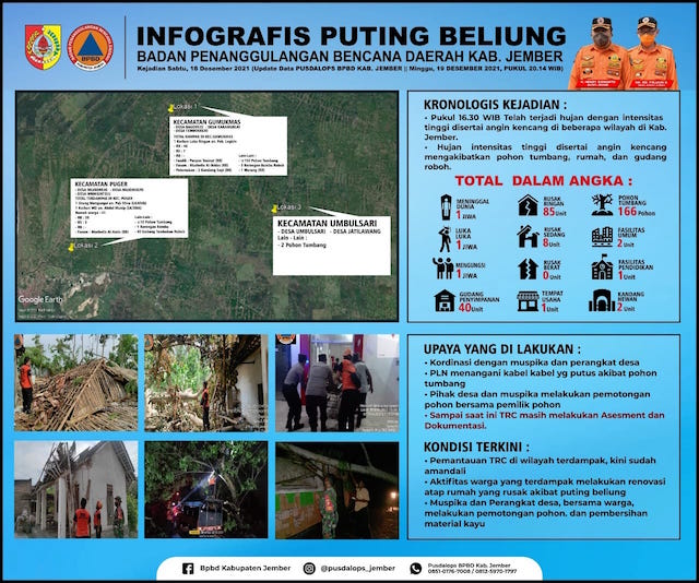 Angin Puting Beliung Sapu 8 Desa di 3 Kecamatan Kabupaten Jember